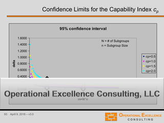 93 April 9, 2016 – v3.0
Confidence Limits for the Capability Index cp
95% confidence interval
0.0000
0.2000
0.4000
0.6000
0.8000
1.0000
1.2000
1.4000
1.6000
0 100 200 300 400 500 600
m=N*n
delta
cp=0.5
cp=1.0
cp=1.5
cp=2.0
N = # of Subgroups
n = Subgroup Size
 