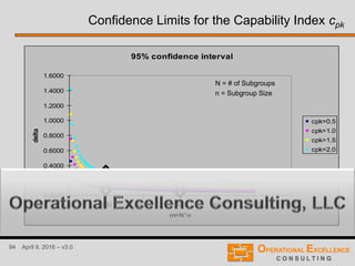 94 April 9, 2016 – v3.0
Confidence Limits for the Capability Index cpk
95% confidence interval
0.0000
0.2000
0.4000
0.6000
0.8000
1.0000
1.2000
1.4000
1.6000
0 100 200 300 400 500 600
m=N*n
delta
cpk=0.5
cpk=1.0
cpk=1.5
cpk=2.0
N = # of Subgroups
n = Subgroup Size
 