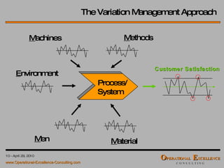 Customer Satisfaction Process/ System M aterial M achines M ethods M en E nvironment The Variation Management Approach 