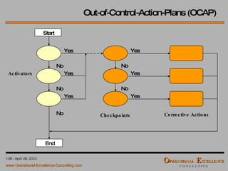 Out-of-Control-Action-Plans (OCAP)  Start Checkpoints Activators Corrective Actions No No No Yes Yes Yes Yes Yes Yes End No No 