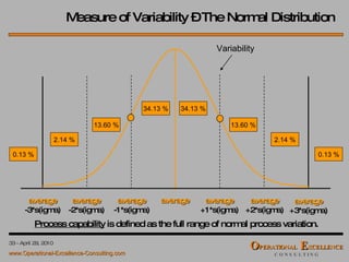 Measure of Variability – The Normal Distribution Process capability  is defined as the full range of normal process variation. average average +1*s(igma) average -1*s(igma) average +2*s(igma) average -2*s(igma) average -3*s(igma) average +3*s(igma) 34.13 % 34.13 % 13.60 % 13.60 % 2.14 % 2.14 % 0.13 % 0.13 % Variability  