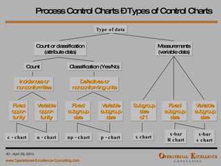 Process Control Charts – Types of Control Charts Count or classification (attribute data) Measurements (variable data) Count Classification (Yes/No) Incidences or nonconformities Defectives or nonconforming units Fixed oppor- tunity Variable oppor- tunity Fixed subgroup size Variable subgroup size Variable subgroup size Subgroup size of 1 Fixed subgroup size c - chart u - chart np - chart p - chart x chart x-bar R chart x-bar s chart Type of data 