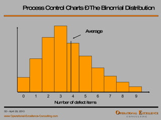 Process Control Charts – The Binomial Distribution Number of defect items 1 0 2 3 4 5 6 7 8 9 Average 