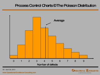 Process Control Charts – The Poisson Distribution Number of defects 1 0 2 3 4 5 6 7 8 9 Average 
