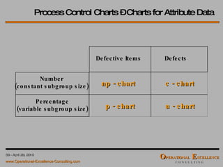 Process Control Charts – Charts for Attribute Data Defective Items Defects Number (constant subgroup size) Percentage (variable subgroup size) np - chart c - chart u - chart p - chart 