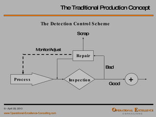 The Traditional Production Concept The Detection Control Scheme Process Inspection Good Bad Repair Scrap + Monitor/Adjust 