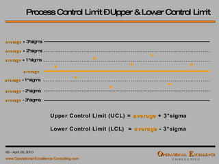 Process Control Limit – Upper & Lower Control Limit Upper Control Limit (UCL) =   average   + 3*sigma Lower Control Limit (LCL)  =   average   - 3*sigma average average   + 3*sigma average   + 2*sigma average   + 1*sigma average   - 1*sigma average   - 3*sigma average   -  2*sigma 