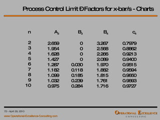 Process Control Limit – Factors for x-bar/s - Charts n 2 3 4 5 6 7 8 9 10 A 3 2.659 1.954 1.628 1.427 1.287 1.182 1.099 1.032 0.975 B 3 0 0 0 0 0.030 0.118 0.185 0.239 0.284 B 4 3.267 2.568 2.266 2.089 1.970 1.882 1.815 1.761 1.716 c 4 0.7979 0.8862 0.9213 0.9400 0.9515 0.9594 0.9650 0.9693 0.9727 