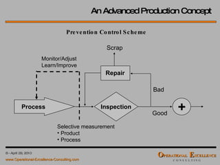 An Advanced Production Concept Prevention Control Scheme Process Inspection Good Bad Repair Scrap + Monitor/Adjust Learn/Improve Selective measurement Product Process 
