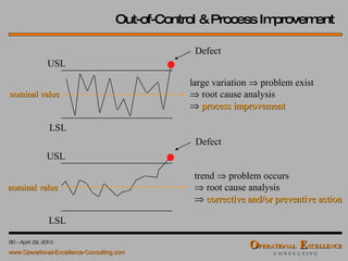 USL LSL USL LSL large variation   problem exist     root cause analysis    process improvement trend   problem occurs     root cause analysis    corrective and/or preventive action Defect Defect nominal value nominal value Out-of-Control & Process Improvement 