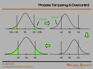 50 55 = USL LSL= 45 50 55 45 Sample Sample 50 55 45 50 55 45 Process Tempering & Overcontrol 