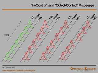 Time Target Target Target Target UCL LCL UCL LCL UCL LCL UCL LCL "In-Control" and "Out-of-Control" Processes 