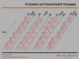 Target Time Target Target Target UCL LCL UCL LCL UCL LCL UCL LCL "In-Control" and "Out-of-Control" Processes 