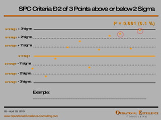 P = 0.001 (0.1 %) SPC Criteria – 2 of 3 Points above or below 2 Sigma Example: ___________________________________________________ average average   + 3*sigma average   + 2*sigma average   + 1*sigma average   - 1*sigma average   - 3*sigma average   -  2*sigma 