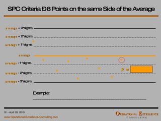 P =  SPC Criteria – 8 Points on the same Side of the Average Example: ___________________________________________________ average average   + 3*sigma average   + 2*sigma average   + 1*sigma average   - 1*sigma average   - 3*sigma average   -  2*sigma 
