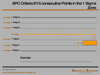 P =  SPC Criteria – 15 consecutive Points in the 1 Sigma Zone Example: ___________________________________________________ average average   + 3*sigma average   + 2*sigma average   + 1*sigma average   - 1*sigma average   - 3*sigma average   -  2*sigma 