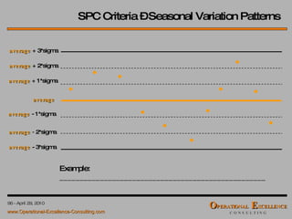 SPC Criteria – Seasonal Variation Patterns Example: ___________________________________________________ average average   + 3*sigma average   + 2*sigma average   + 1*sigma average   - 1*sigma average   - 3*sigma average   -  2*sigma 