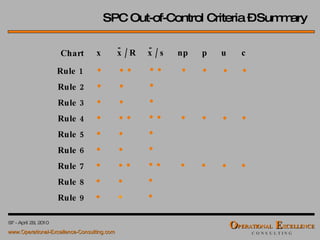 SPC Out-of-Control Criteria – Summary x  x / R x / s c u np p Rule 1  Rule 2  Rule 3  Rule 4  Rule 5  Rule 6  Rule 7  Rule 8  Rule 9  Chart  -  -  