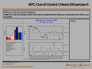SPC Out-of-Control Criteria – Exercise 6 Efficiency Out-of-Control Conditions: Determine why the process control chart below indicates that the efficiency of production line H300 is out-of-control. Notes: 