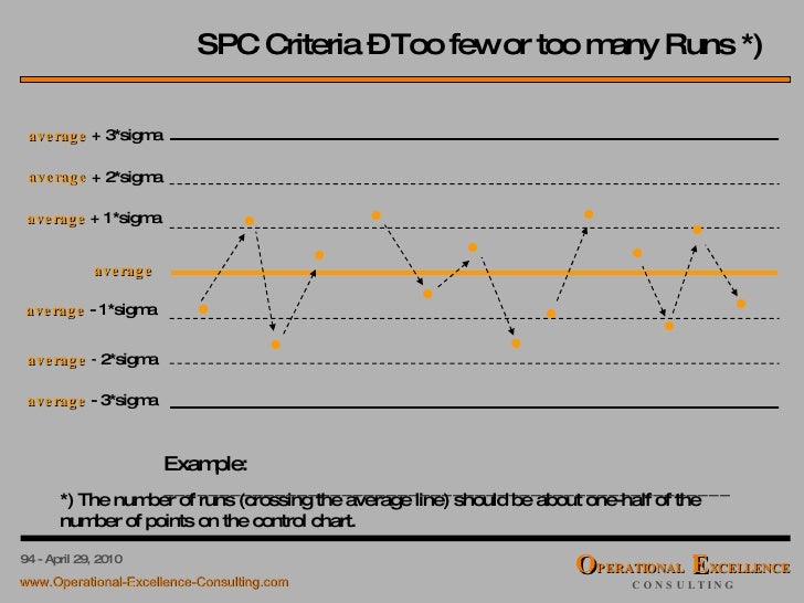 3-sigma control example chart Training OpEx Module SPC 3-sigma control example chart Training OpEx Module SPC