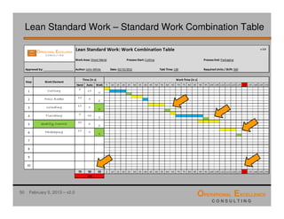 Lean Standard or Standardized Work Training Module | PDF