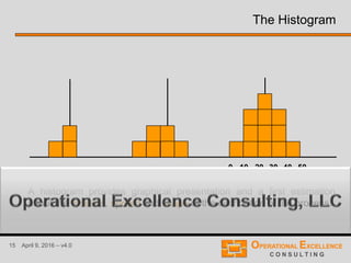 15 April 9, 2016 – v4.0
A histogram provides graphical presentation and a first estimation
about the location, spread and shape of the distribution of the process.
0 10 20 30 40 50
The Histogram
 