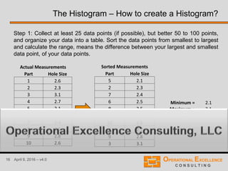 16 April 9, 2016 – v4.0
Step 1: Collect at least 25 data points (if possible), but better 50 to 100 points,
and organize your data into a table. Sort the data points from smallest to largest
and calculate the range, means the difference between your largest and smallest
data point, of your data points.
The Histogram – How to create a Histogram?
Actual Measurements
Part Hole Size
1 2.6
2 2.3
3 3.1
4 2.7
5 2.1
6 2.5
7 2.4
8 2.5
9 2.8
10 2.6
Sorted Measurements
Part Hole Size
5 2.1
2 2.3
7 2.4
6 2.5
8 2.5
1 2.6
10 2.6
4 2.7
9 2.8
3 3.1
Minimum = 2.1
Maximum = 3.1
Range = 1.0
 
