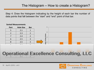 19 April 9, 2016 – v4.0
Step 4: Draw the histogram indicating by the height of each bar the number of
data points that fall between the “start” and “end” point of that bar.
The Histogram – How to create a Histogram?
Sorted Measurements
Part Hole Size Bar
5 2.1 1
2 2.3 2
7 2.4 2
6 2.5 3
8 2.5 3
1 2.6 3
10 2.6 3
4 2.7 4
9 2.8 4
3 3.1 5
0
1
2
3
4
5
NumberofDataPoints
2.1 2.3 2.5 2.7 2.9 3.1
 
