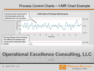 46 April 9, 2016 – v4.0
Process Control Charts – I-MR Chart Example
Individual chart showing the
individual data points we
collected from our process.
Moving Range chart showing
the difference between two
consecutive individual data
points.
 