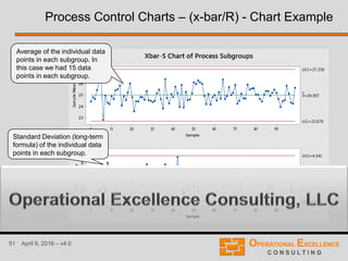 51 April 9, 2016 – v4.0
Process Control Charts – (x-bar/R) - Chart Example
Average of the individual data
points in each subgroup. In
this case we had 15 data
points in each subgroup.
Standard Deviation (long-term
formula) of the individual data
points in each subgroup.
 
