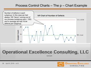 58 April 9, 2016 – v4.0
Process Control Charts – The p – Chart Example
Number of defects in each
subgroup. In this case we had
always 100 “items” coming out of
our process (subgroup size = 100)
and in average we had 14.44
defects per subgroup.
 