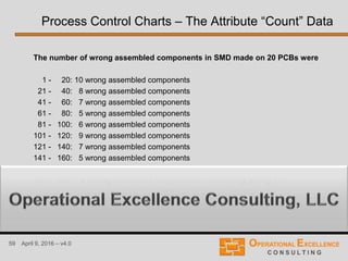 59 April 9, 2016 – v4.0
The number of wrong assembled components in SMD made on 20 PCBs were
1 - 20: 10 wrong assembled components
21 - 40: 8 wrong assembled components
41 - 60: 7 wrong assembled components
61 - 80: 5 wrong assembled components
81 - 100: 6 wrong assembled components
101 - 120: 9 wrong assembled components
121 - 140: 7 wrong assembled components
141 - 160: 5 wrong assembled components
161 - 180: 2 wrong assembled components. Something wrong ???
Process Control Charts – The Attribute “Count” Data
 