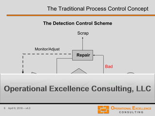 6 April 9, 2016 – v4.0
Process Inspection
Good
Bad
Repair
Scrap
+
Monitor/Adjust
The Traditional Process Control Concept
The Detection Control Scheme
 