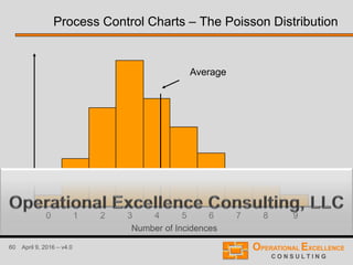 60 April 9, 2016 – v4.0
Number of Incidences
10 2 3 4 5 6 7 8 9
Average
Process Control Charts – The Poisson Distribution
 