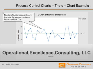 62 April 9, 2016 – v4.0
Process Control Charts – The c – Chart Example
Number of incidences over time. In
this case the average number of
incidences is 14.72%.
 