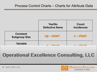 65 April 9, 2016 – v4.0
Yes/No
Defective Items
Count
Incidences
Constant
Subgroup Size
Variable
Subgroup Size
np - chart c - chart
u - chartp - chart
Process Control Charts – Charts for Attribute Data
 