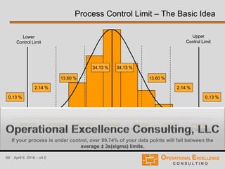 69 April 9, 2016 – v4.0
Process Control Limit – The Basic Idea
average average
+1*s(igma)
average
-1*s(igma)
average
+2*s(igma)
average
-2*s(igma)
average
-3*s(igma)
average
+3*s(igma)
34.13 %34.13 %
13.60 % 13.60 %
2.14 %2.14 %
0.13 % 0.13 %
If your process is under control, over 99.74% of your data points will fall between the
average ± 3s(sigma) limits.
Lower
Control Limit
Upper
Control Limit
 
