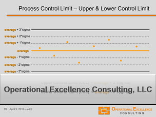70 April 9, 2016 – v4.0
Upper Control Limit (UCL) = average + 3*s(igma)
Lower Control Limit (LCL) = average - 3*s(igma)
•
•
•
•
• •
•
•
average
average + 3*sigma
average + 2*sigma
average + 1*sigma
average - 1*sigma
average - 3*sigma
average - 2*sigma
Process Control Limit – Upper & Lower Control Limit
 
