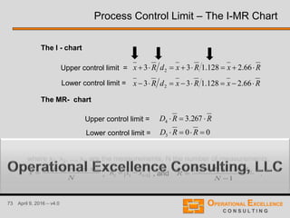 73 April 9, 2016 – v4.0
Upper control limit =
Lower control limit =
Upper control limit =
Lower control limit =
The I - chart
The MR- chart
,
where x1, x2, ..., xN are the measurements, N the number of measurements,
, and .
Process Control Limit – The I-MR Chart
RxRxdRx  66.2128.133 2
RxRxdRx  66.2128.133 2
RRD  267.34
003  RRD
N
xxx
x N

...21
1
...32



N
RRR
R N
1 iii xxR
 