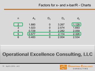 75 April 9, 2016 – v4.0
n
2
3
4
5
6
A2
1.880
1.023
0.729
0.577
0.483
D3
0
0
0
0
0
D4
3.267
2.574
2.282
2.114
2.004
d2
1.128
1.693
2.059
2.326
2.534
Factors for x- and x-bar/R - Charts
 