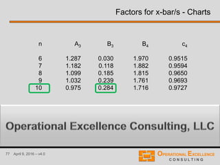 77 April 9, 2016 – v4.0
n
6
7
8
9
10
A3
1.287
1.182
1.099
1.032
0.975
B3
0.030
0.118
0.185
0.239
0.284
B4
1.970
1.882
1.815
1.761
1.716
c4
0.9515
0.9594
0.9650
0.9693
0.9727
Factors for x-bar/s - Charts
 