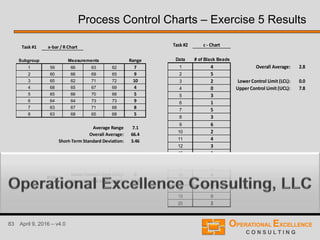 83 April 9, 2016 – v4.0
Process Control Charts – Exercise 5 Results
Task #1
Subgroup Range
1 59 66 63 62 7
2 60 66 69 65 9
3 65 62 71 72 10
4 68 65 67 69 4
5 65 66 70 68 5
6 64 64 73 73 9
7 63 67 71 68 8
8 63 68 65 68 5
Average Range 7.1
Overall Average: 66.4
Short-Term Standard Deviation: 3.46
Lower Control Limit (LCL): 61.2
Upper Control Limit (UCL): 71.6
Lower Control Limit (LCL): 0
Upper Control Limit (UCL): 16.3
Measurements
x-bar Chart
x-bar / R Chart
R Chart
Task #2 c - Chart
Data # of Black Beads
1 4 Overall Average: 2.8
2 5
3 2 Lower Control Limit (LCL): 0.0
4 0 Upper Control Limit (UCL): 7.8
5 3
6 1
7 5
8 3
9 6
10 2
11 4
12 3
13 1
14 5
15 3
16 4
17 2
18 1
19 0
20 2
 