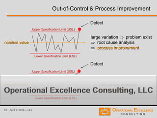 85 April 9, 2016 – v4.0
Upper Specification Limit (USL)
large variation problem exist
root cause analysis
process improvement
trend problem occurs
root cause analysis
corrective action
Defect
nominal value
Out-of-Control & Process Improvement
Lower Specification Limit (LSL)
Defect
nominal value
Upper Specification Limit (USL)
Lower Specification Limit (LSL)
 