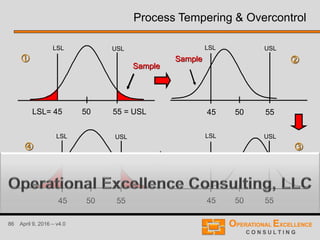 86 April 9, 2016 – v4.0
50 55 = USLLSL= 45
Sample

Process Tempering & Overcontrol
LSL USL
50 5545
Sample 
LSL USL
50 5545

LSL USL
50 5545

LSL USL
 