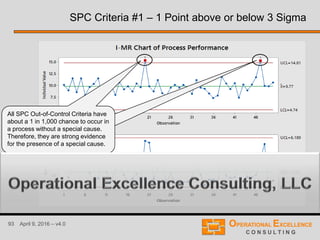 93 April 9, 2016 – v4.0
SPC Criteria #1 – 1 Point above or below 3 Sigma
All SPC Out-of-Control Criteria have
about a 1 in 1,000 chance to occur in
a process without a special cause.
Therefore, they are strong evidence
for the presence of a special cause.
 
