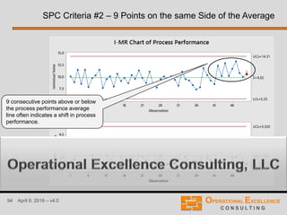 94 April 9, 2016 – v4.0
SPC Criteria #2 – 9 Points on the same Side of the Average
9 consecutive points above or below
the process performance average
line often indicates a shift in process
performance.
 