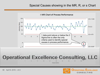 98 April 9, 2016 – v4.0
Special Causes showing in the MR, R, or s Chart
1 data point above or below the 3
Sigma line is often the only
criteria used to identify special
causes in process performance.
 