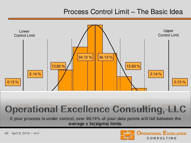 Six Sigma Statistical Process Control (SPC) Training Module