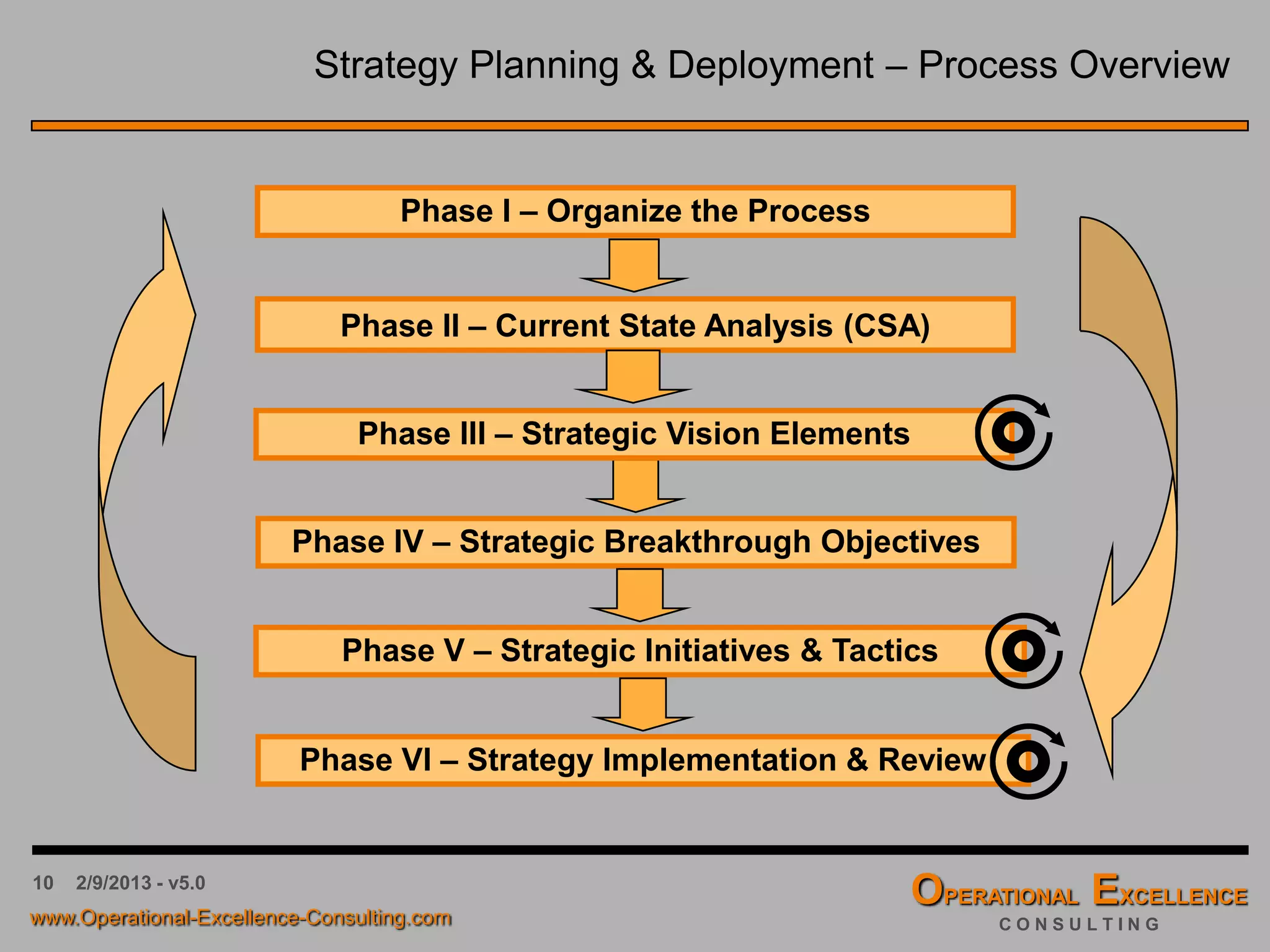 10 4/9/2016 - v6.0
Strategy Planning & Deployment – Organize the Process
Phase III – Strategic Vision Elements
Phase IV – Strategic Breakthrough Objectives
Phase II – Current State Analysis (CSA)
Phase I – Organize the Process
Phase V – Strategic Initiatives & Tactics
Phase VI – Strategy Implementation & Review
 