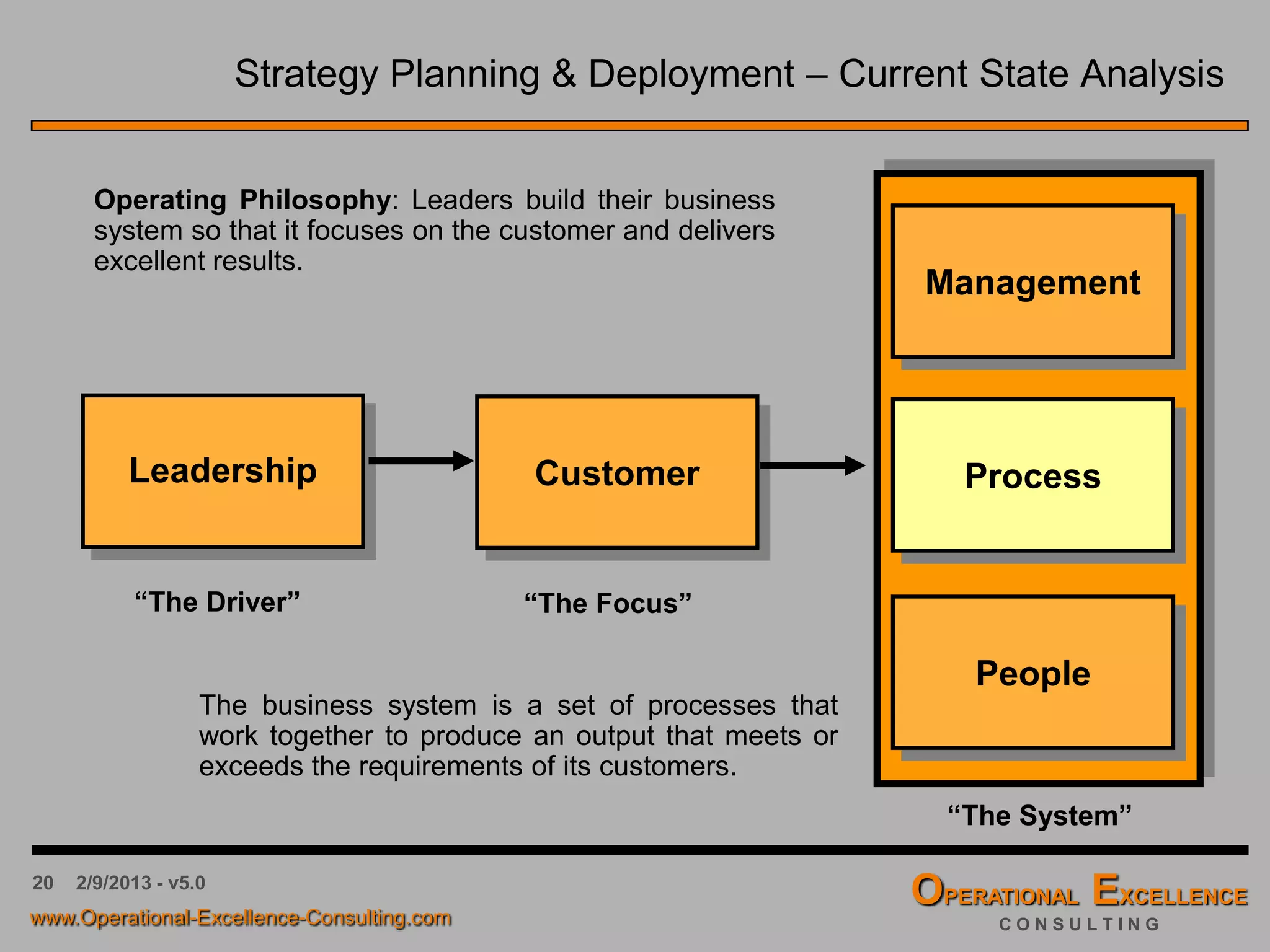 20 4/9/2016 - v6.0
Strategy Planning & Deployment – Business Excellence Models
Leadership: How upper management leads the organization, and how the organization
leads within the community.
Strategic Planning: How the organization establishes and plans to implement strategic
directions.
Customer and Market Focus: How the organization builds and maintains strong, lasting
relationships with customers.
Measurement, Analysis, and Knowledge Management: How the organization uses data
to support key processes and manage performance.
Human Resource Focus: How the organization empowers and involves its workforce.
Process Management: How the organization designs, manages and improves key
processes.
Business/Organizational Performance Results: How the organization performs in terms
of customer satisfaction, finances, human resources, supplier and partner performance,
operations, governance and social responsibility, and how the organization compares to its
competitors.
 